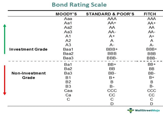 The Importance of Strong Bond Ratings