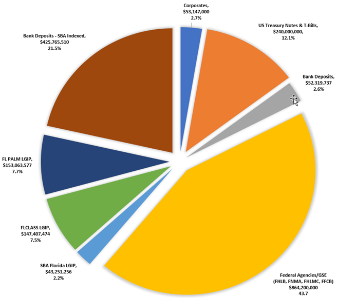 Collier County FY2023 Financial Highlights