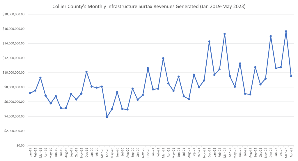 Collier County’s 1% Infrastructure Surtax Set to Expire This Year, Two Years Earlier Than Expected