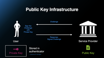 Passkeys 101: The Future of Authentication