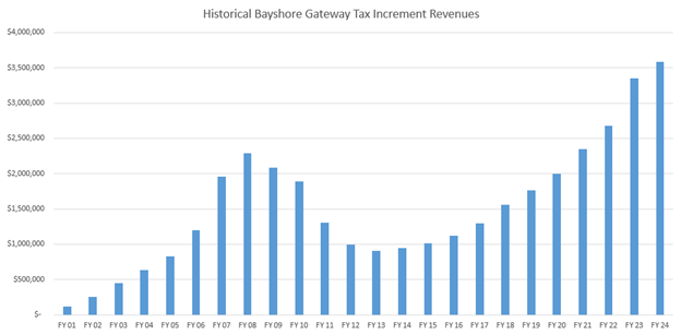 Bayshore Gateway Triangle Community Redevelopment Agency (CRA)
